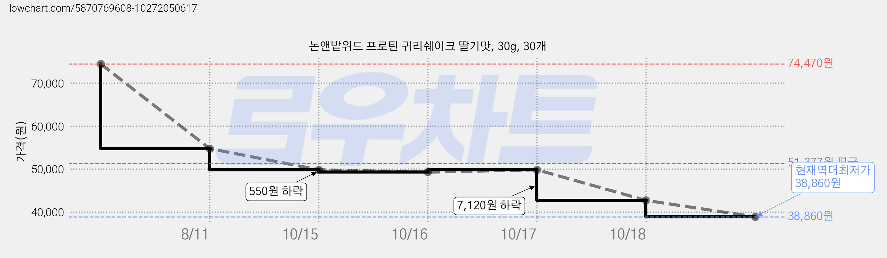 논앤밭위드 프로틴 귀리쉐이크 딸기맛, 30g, 30개 가격 변동 차트, 현재가 38,860원, 역대최저가