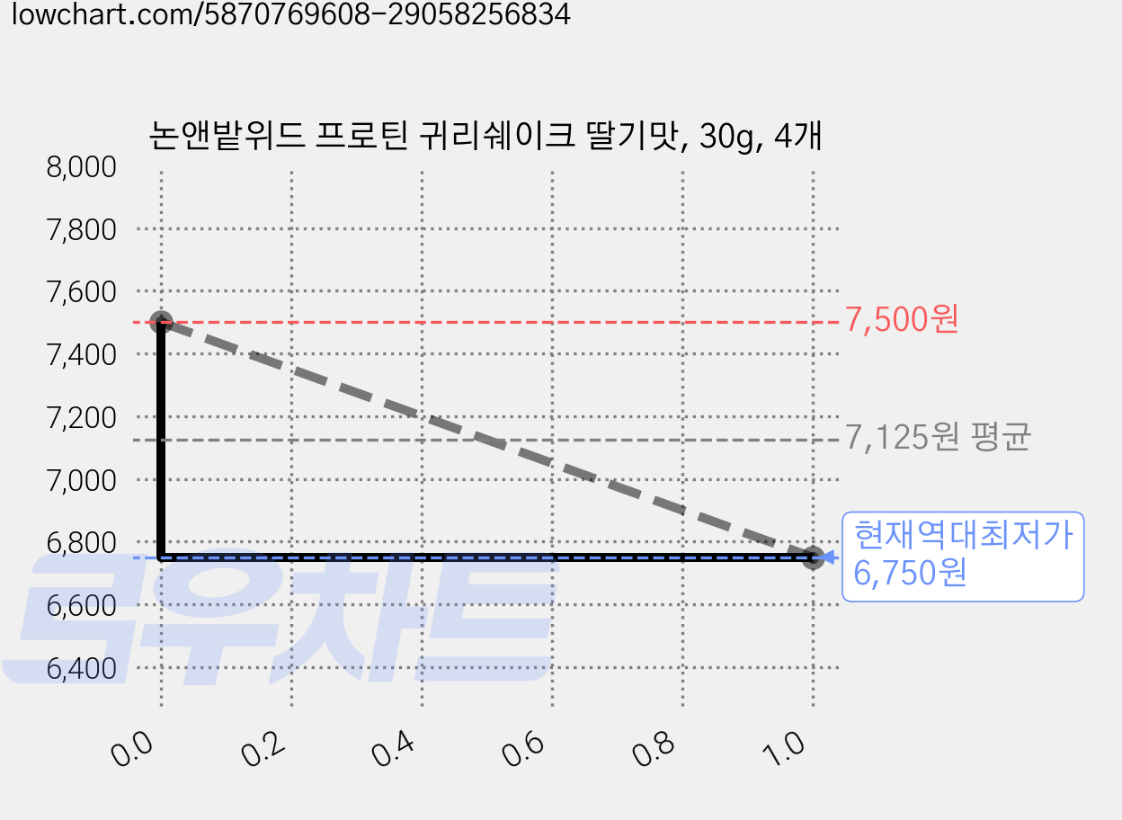 논앤밭위드 프로틴 귀리쉐이크 딸기맛, 30g, 4개 가격 변동 차트, 현재가 6,750원, 역대최저가