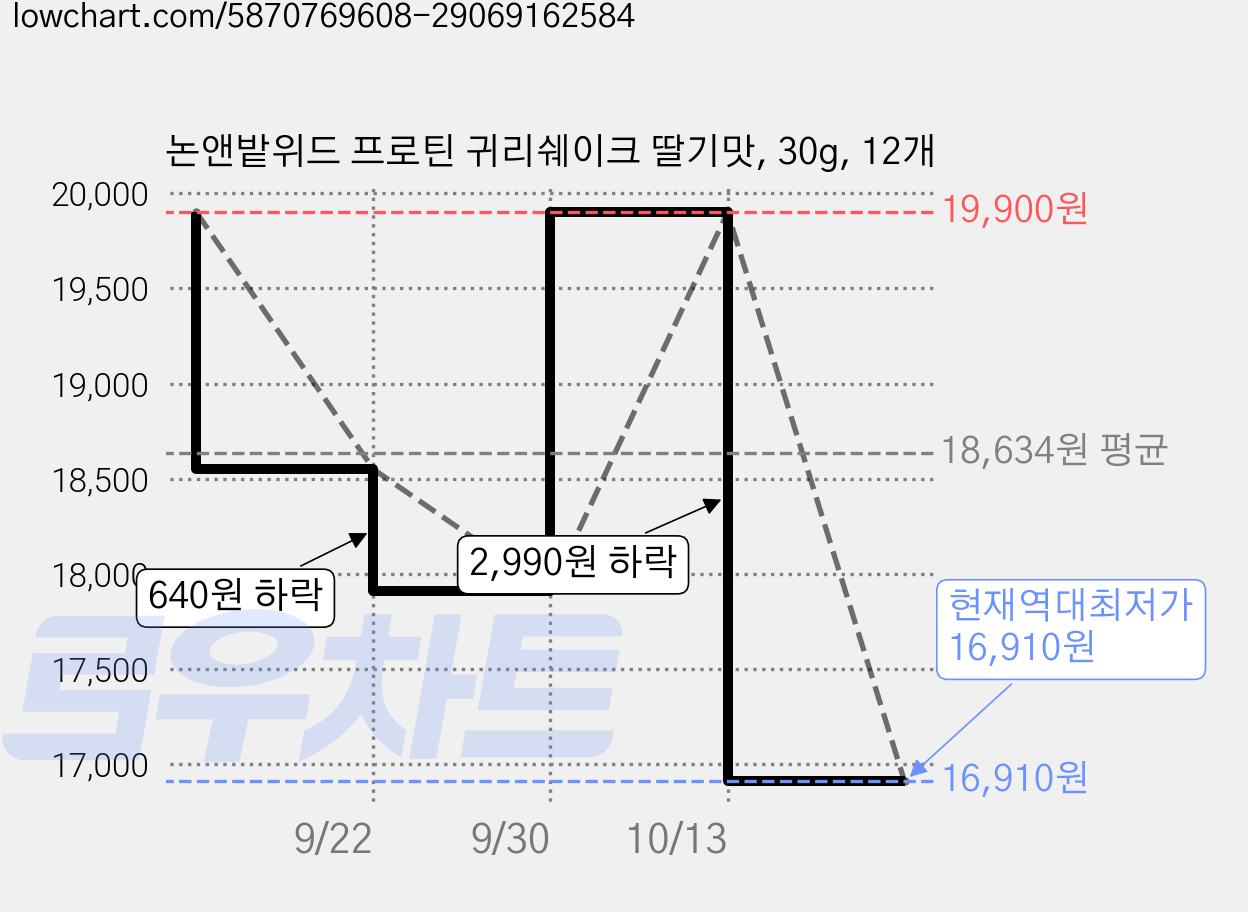 논앤밭위드 프로틴 귀리쉐이크 딸기맛, 30g, 12개 가격 변동 차트, 현재가 16,910원, 역대최저가