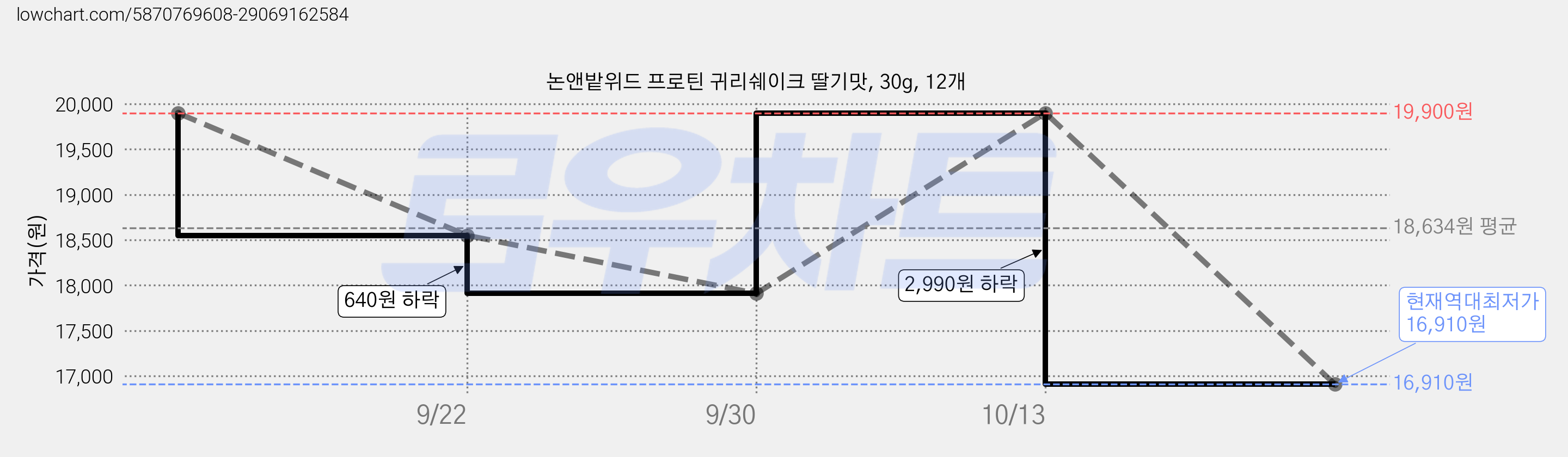 논앤밭위드 프로틴 귀리쉐이크 딸기맛, 30g, 12개 가격 변동 차트, 현재가 16,910원, 역대최저가
