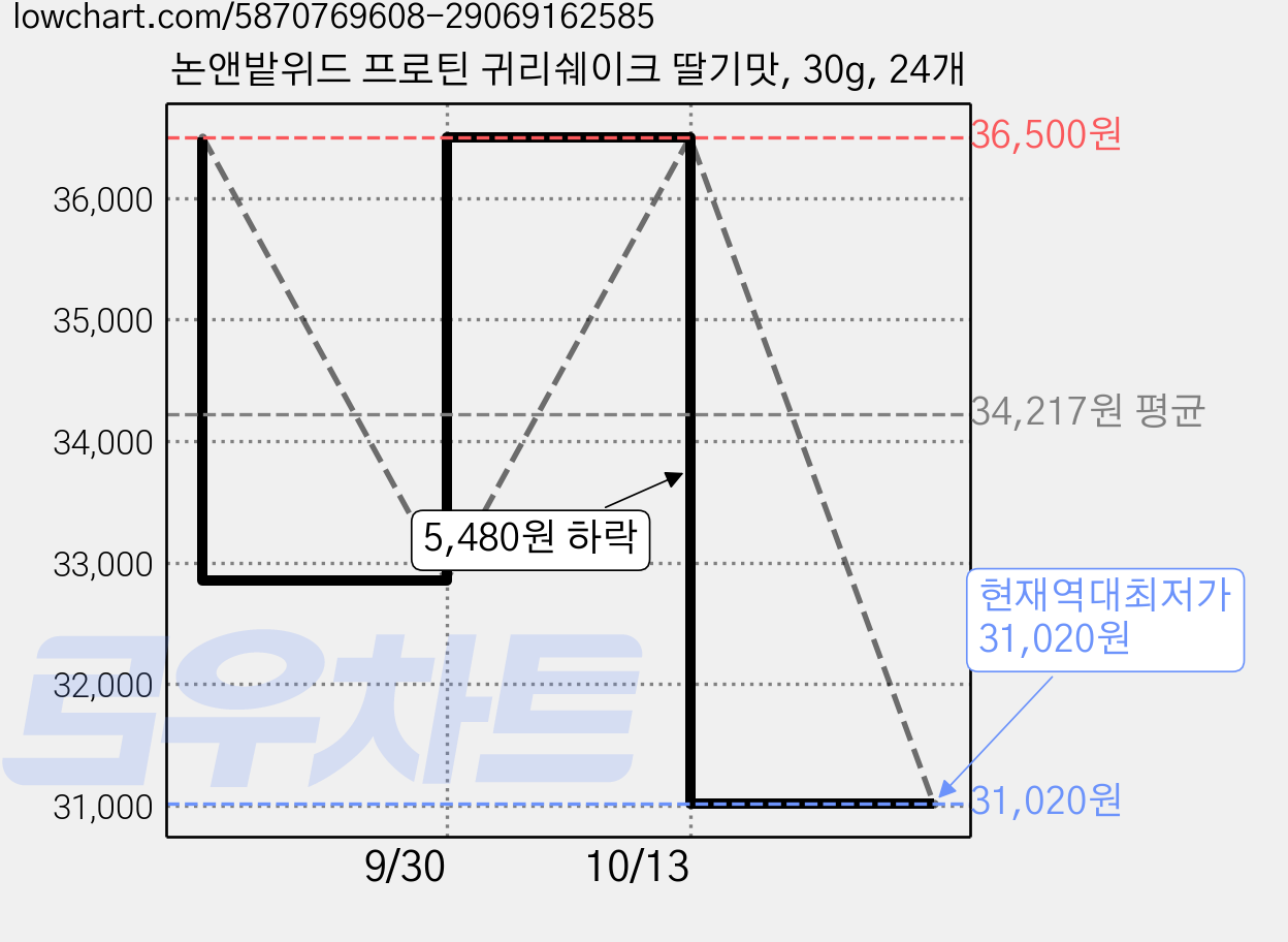논앤밭위드 프로틴 귀리쉐이크 딸기맛, 30g, 24개 가격 변동 차트, 현재가 31,020원, 역대최저가