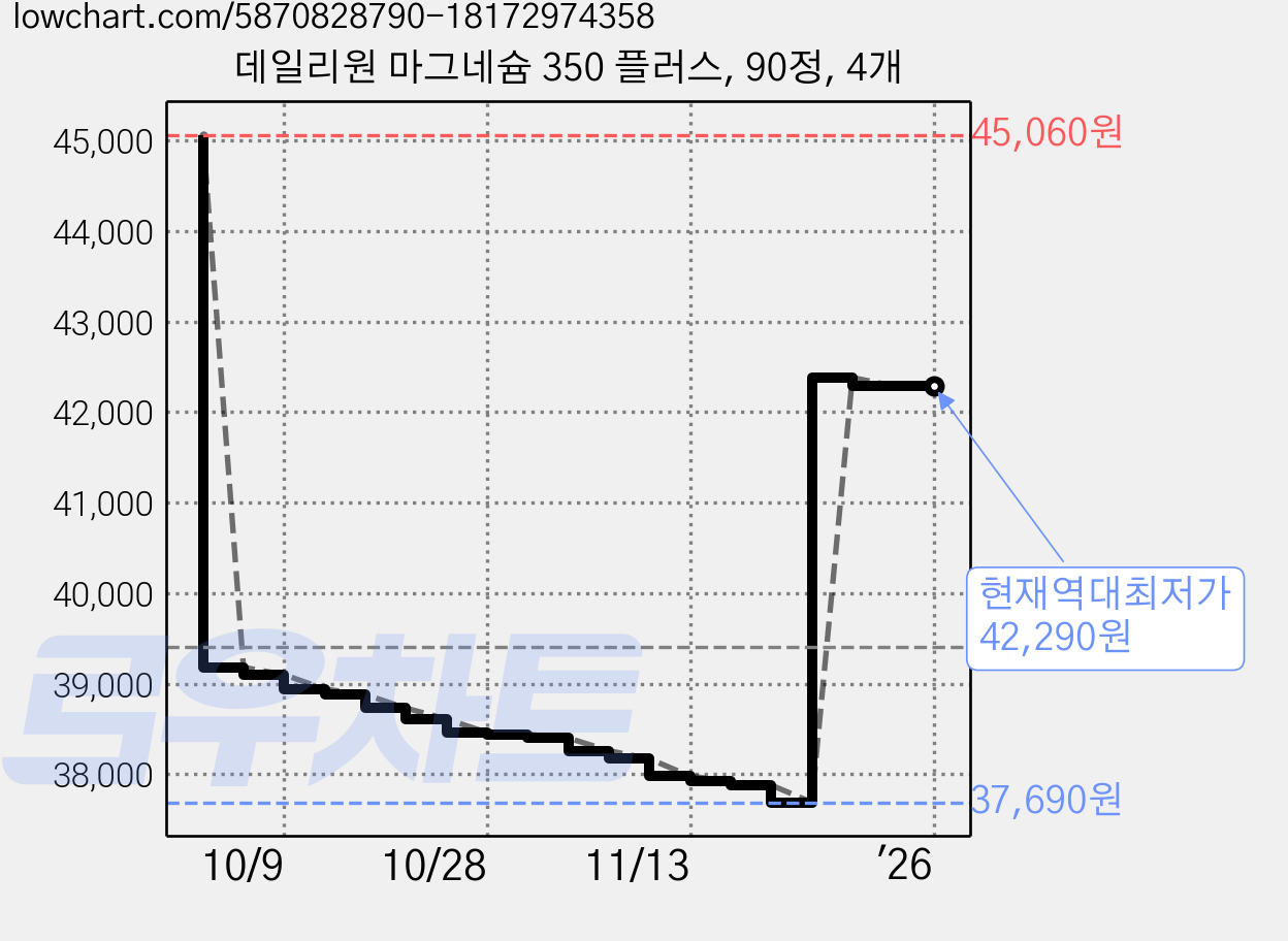 데일리원 마그네슘 350 플러스, 90정, 4개 가격 변동 차트, 현재가 42,290원, 역대최저가