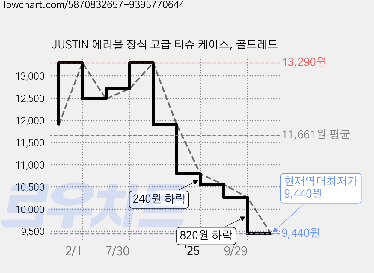 JUSTIN 에리블 장식 고급 티슈 케이스, 골드레드 가격 변동 차트, 현재가 9,440원, 역대최저가