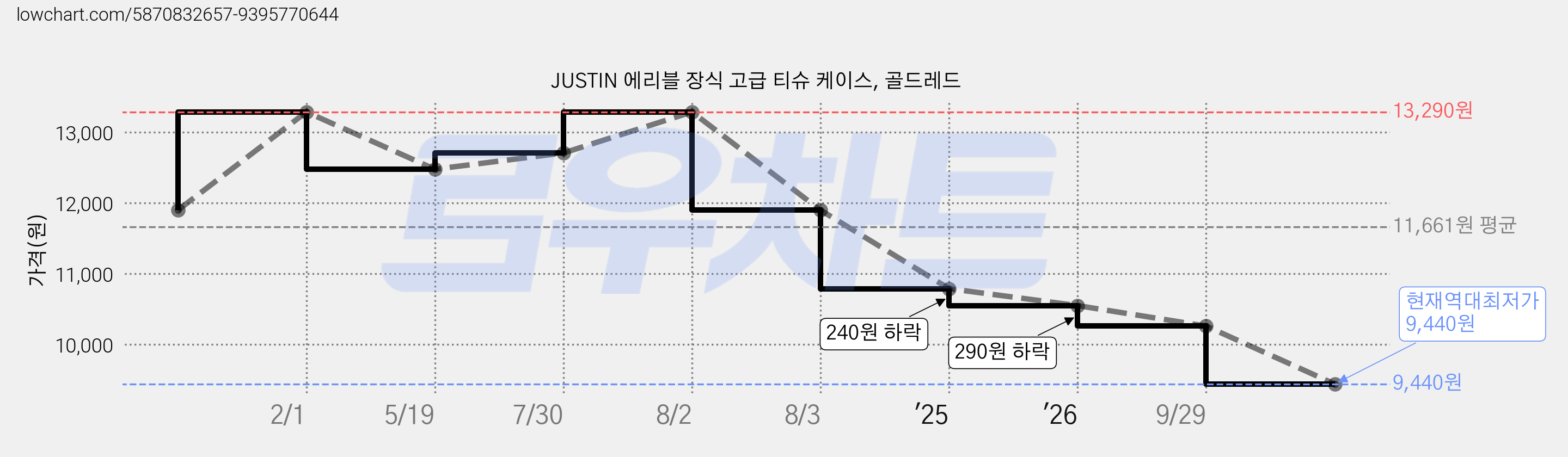JUSTIN 에리블 장식 고급 티슈 케이스, 골드레드 가격 변동 차트, 현재가 9,440원, 역대최저가