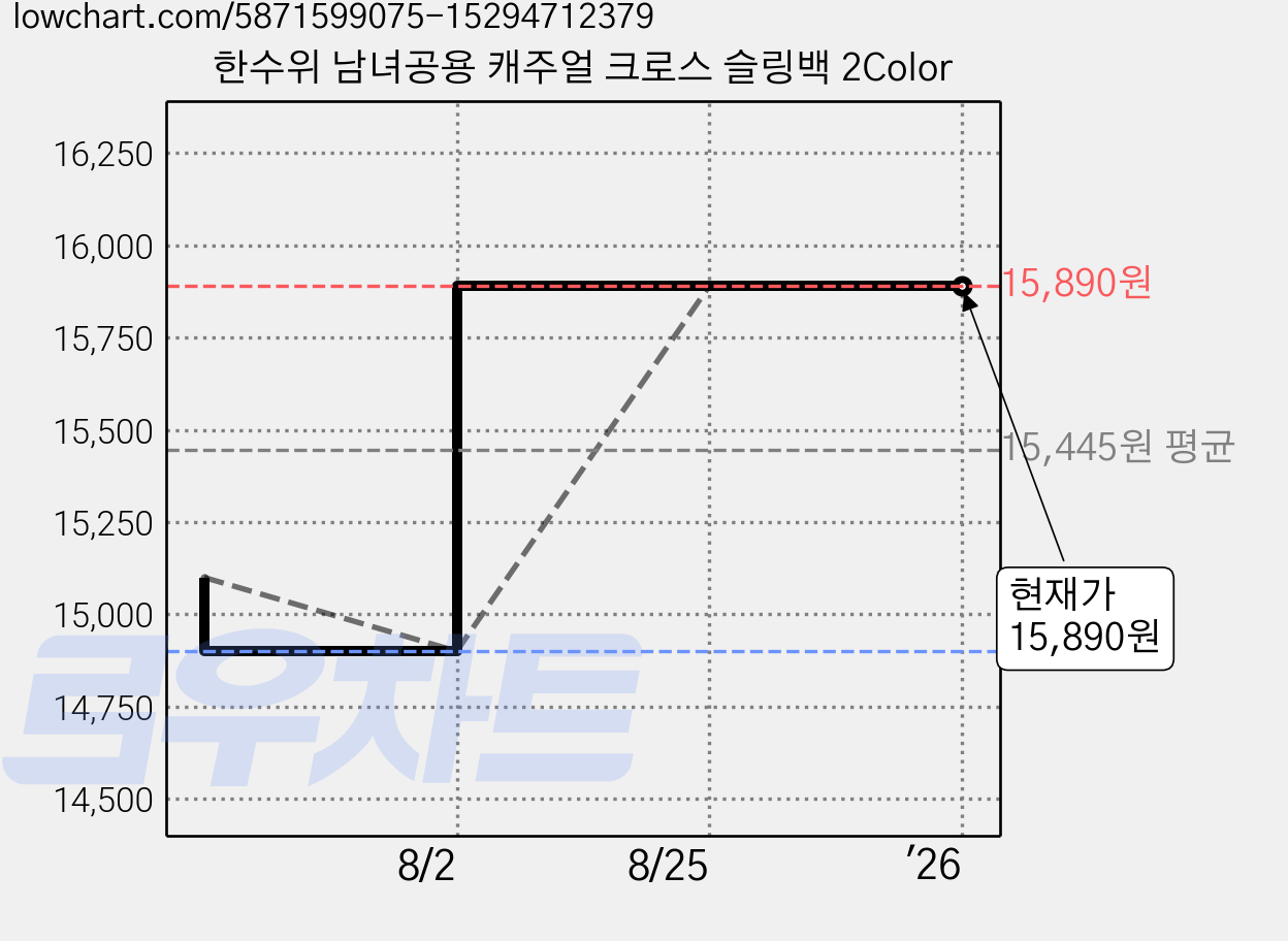 한수위 남녀공용 캐주얼 크로스 슬링백 2Color 가격 변동 차트, 현재가 15,890원, 역대최저가