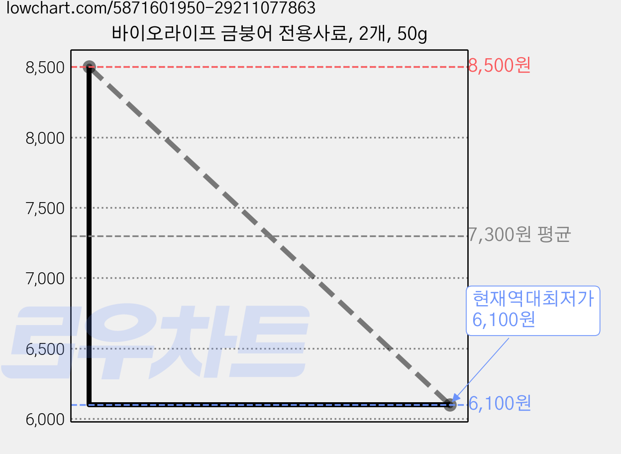 바이오라이프 금붕어 전용사료, 2개, 50g 가격 변동 차트, 현재가 6,100원, 역대최저가