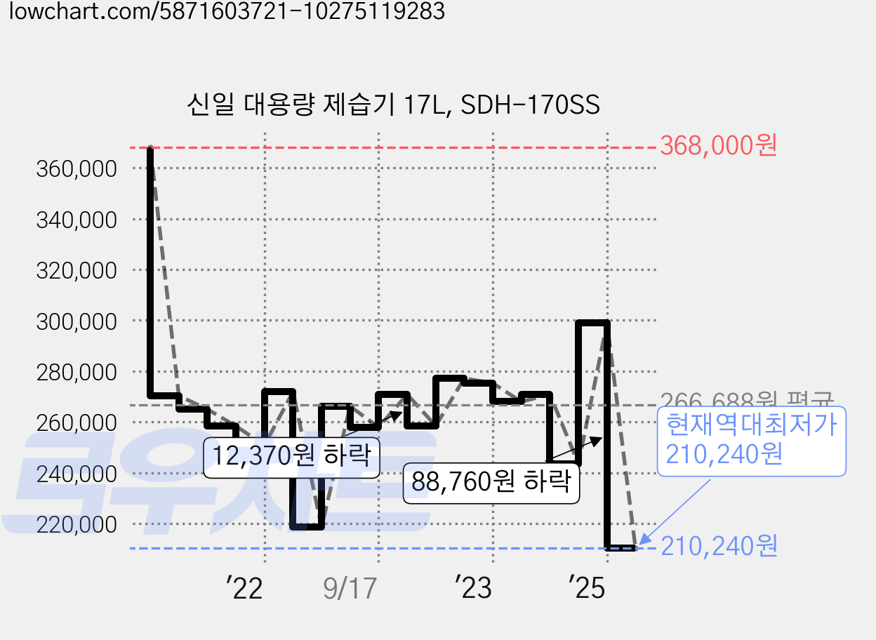 신일 대용량 제습기 17L, SDH-170SS 가격 변동 차트, 현재가 210,240원, 역대최저가