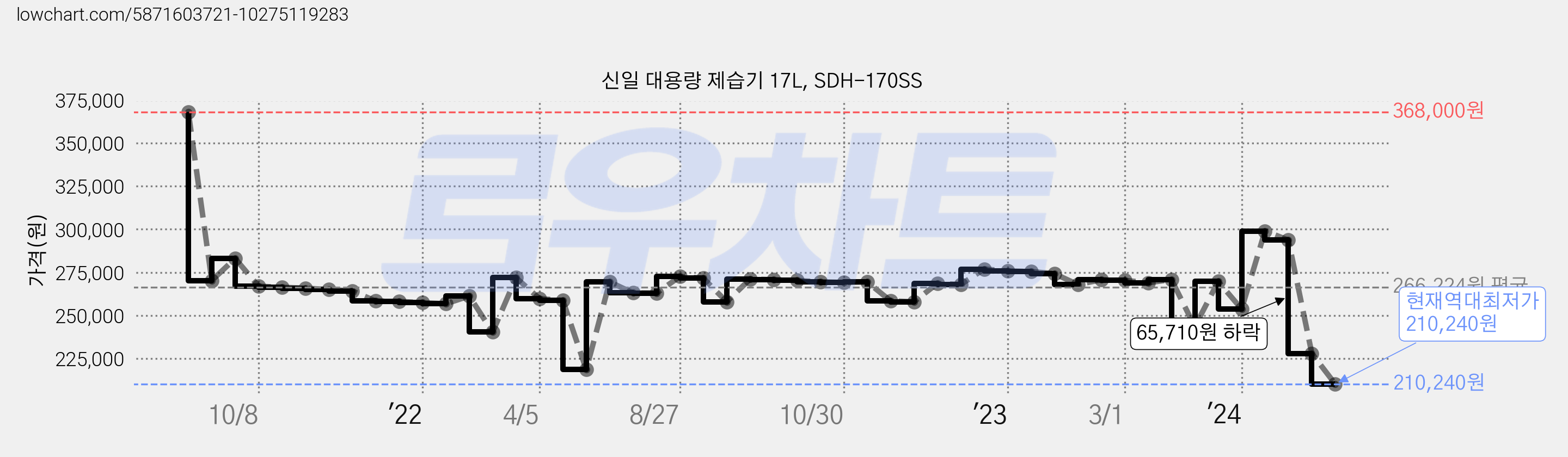 신일 대용량 제습기 17L, SDH-170SS 가격 변동 차트, 현재가 210,240원, 역대최저가