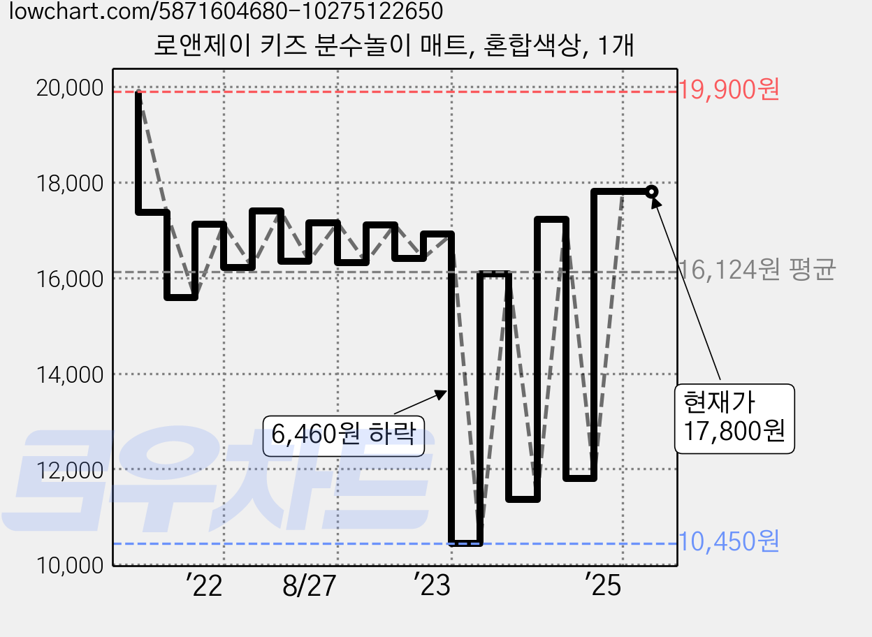 로앤제이 키즈 분수놀이 매트, 혼합색상, 1개 가격 변동 차트, 현재가 17,800원, 관측 최저가 9,800원