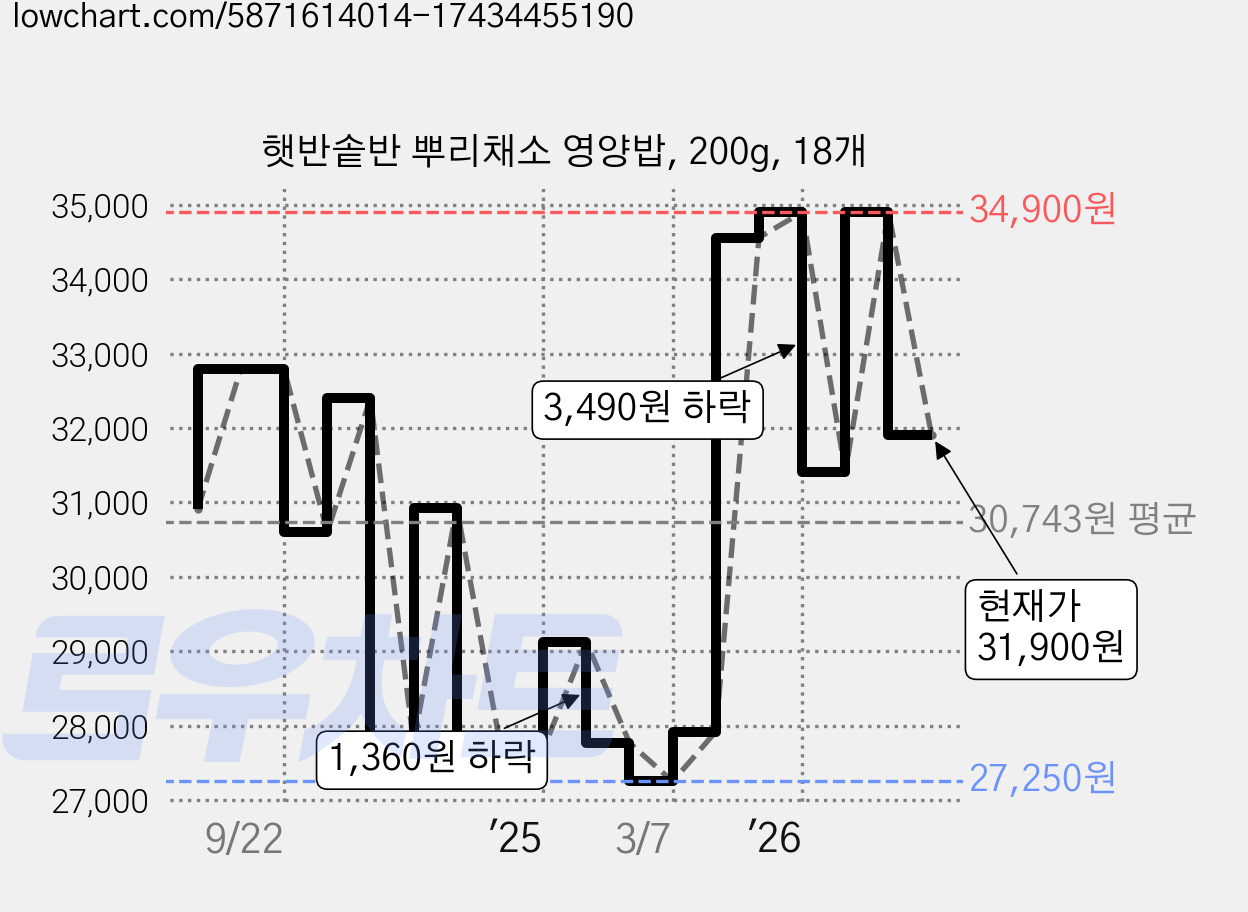 햇반솥반 뿌리채소 영양밥, 200g, 18개 가격 변동 차트, 현재가 31,900원, 관측 최저가 27,250원