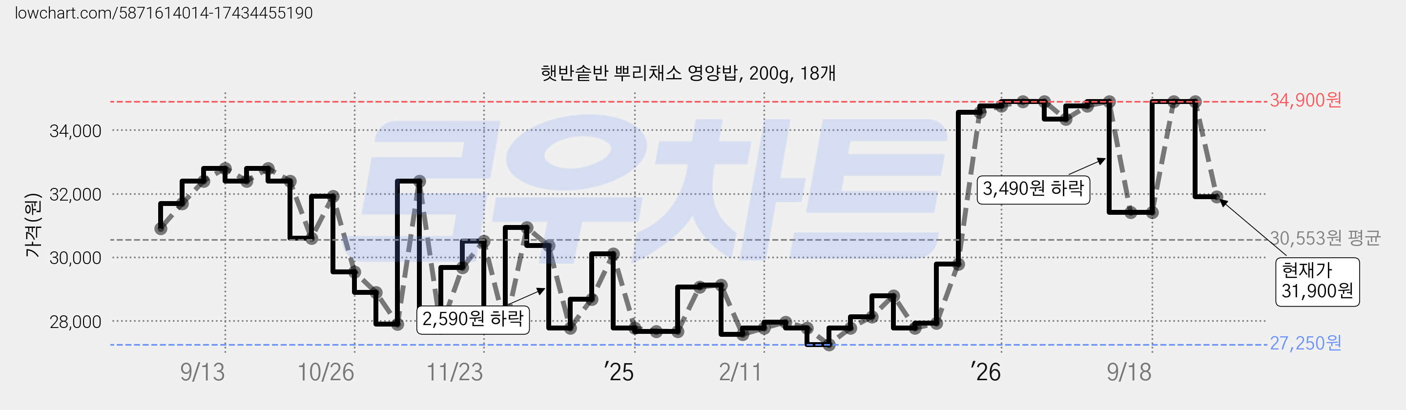 햇반솥반 뿌리채소 영양밥, 200g, 18개 가격 변동 차트, 현재가 31,900원, 관측 최저가 27,250원