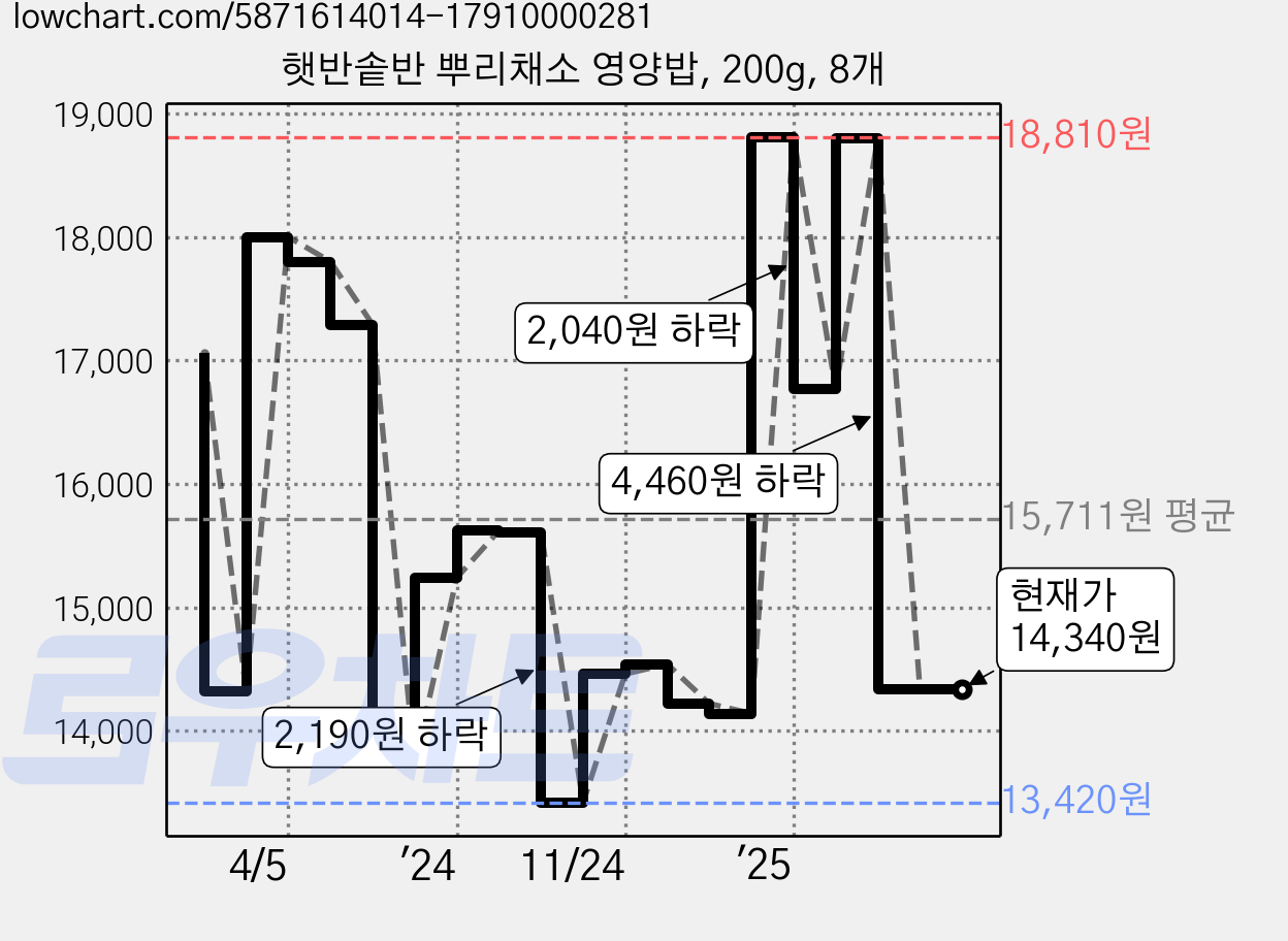 햇반솥반 뿌리채소 영양밥, 200g, 8개 가격 변동 차트, 현재가 14,340원, 관측 최저가 13,420원