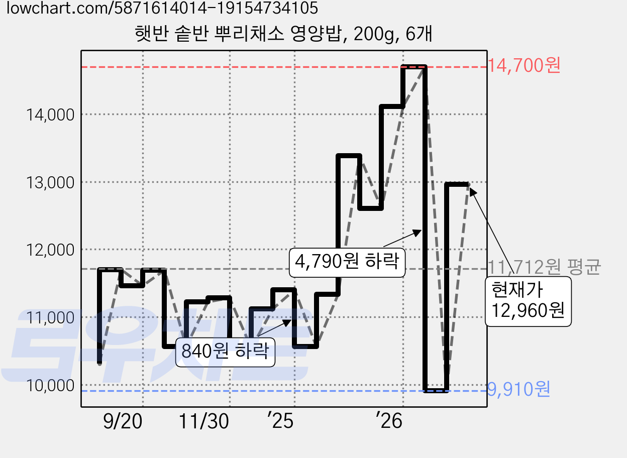 햇반 솥반 뿌리채소 영양밥, 200g, 6개 가격 변동 차트, 현재가 9,910원, 역대최저가