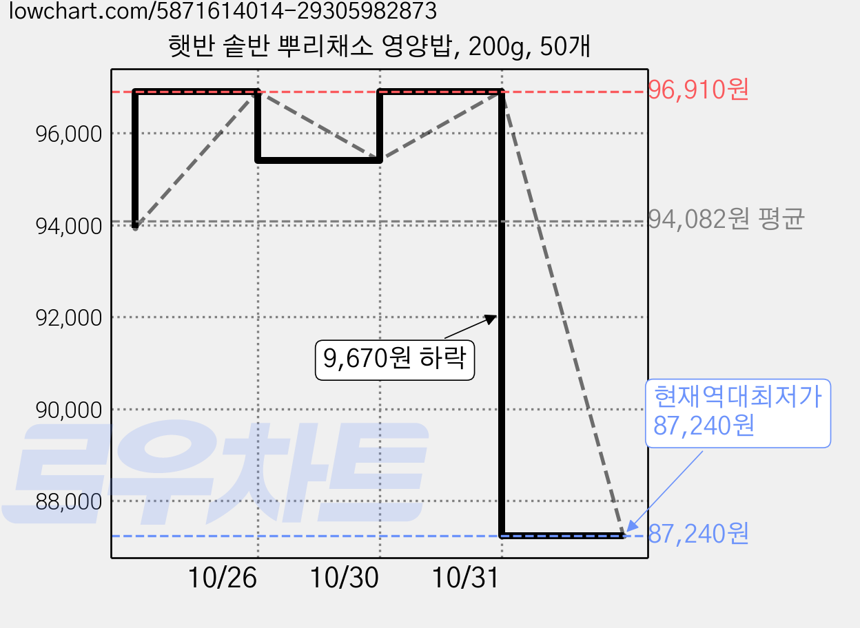 햇반 솥반 뿌리채소 영양밥, 200g, 50개 가격 변동 차트, 현재가 87,240원, 역대최저가