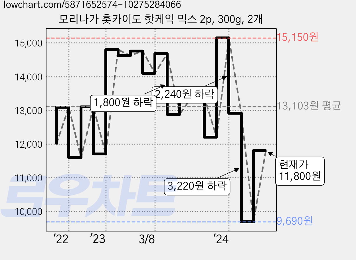 모리나가 홋카이도 핫케익 믹스 2p, 300g, 2개 가격 변동 차트, 현재가 11,800원, 관측 최저가 9,690원