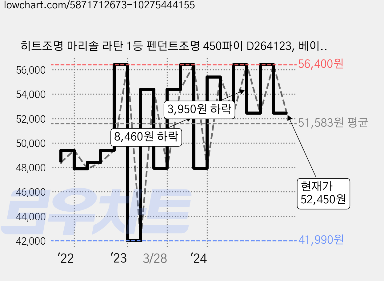 히트조명 마리솔 라탄 1등 펜던트조명 450파이 D264123, 베이지(라탄) 가격 변동 차트, 현재가 52,450원, 관측 최저가 40,300원