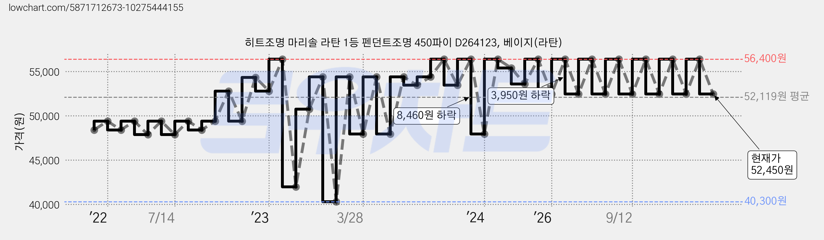 히트조명 마리솔 라탄 1등 펜던트조명 450파이 D264123, 베이지(라탄) 가격 변동 차트, 현재가 52,450원, 관측 최저가 40,300원