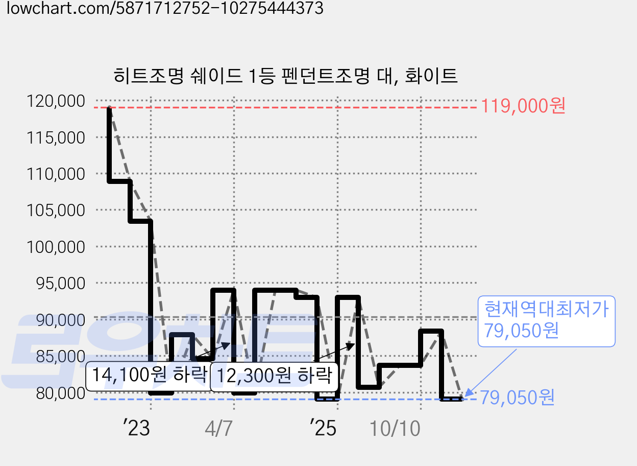 히트조명 쉐이드 1등 펜던트조명 대, 화이트 가격 변동 차트, 현재가 79,050원, 역대최저가