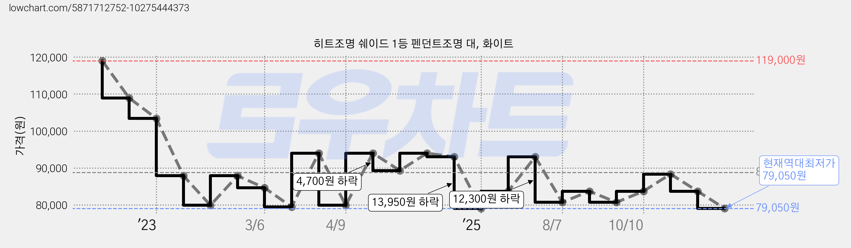 히트조명 쉐이드 1등 펜던트조명 대, 화이트 가격 변동 차트, 현재가 79,050원, 역대최저가