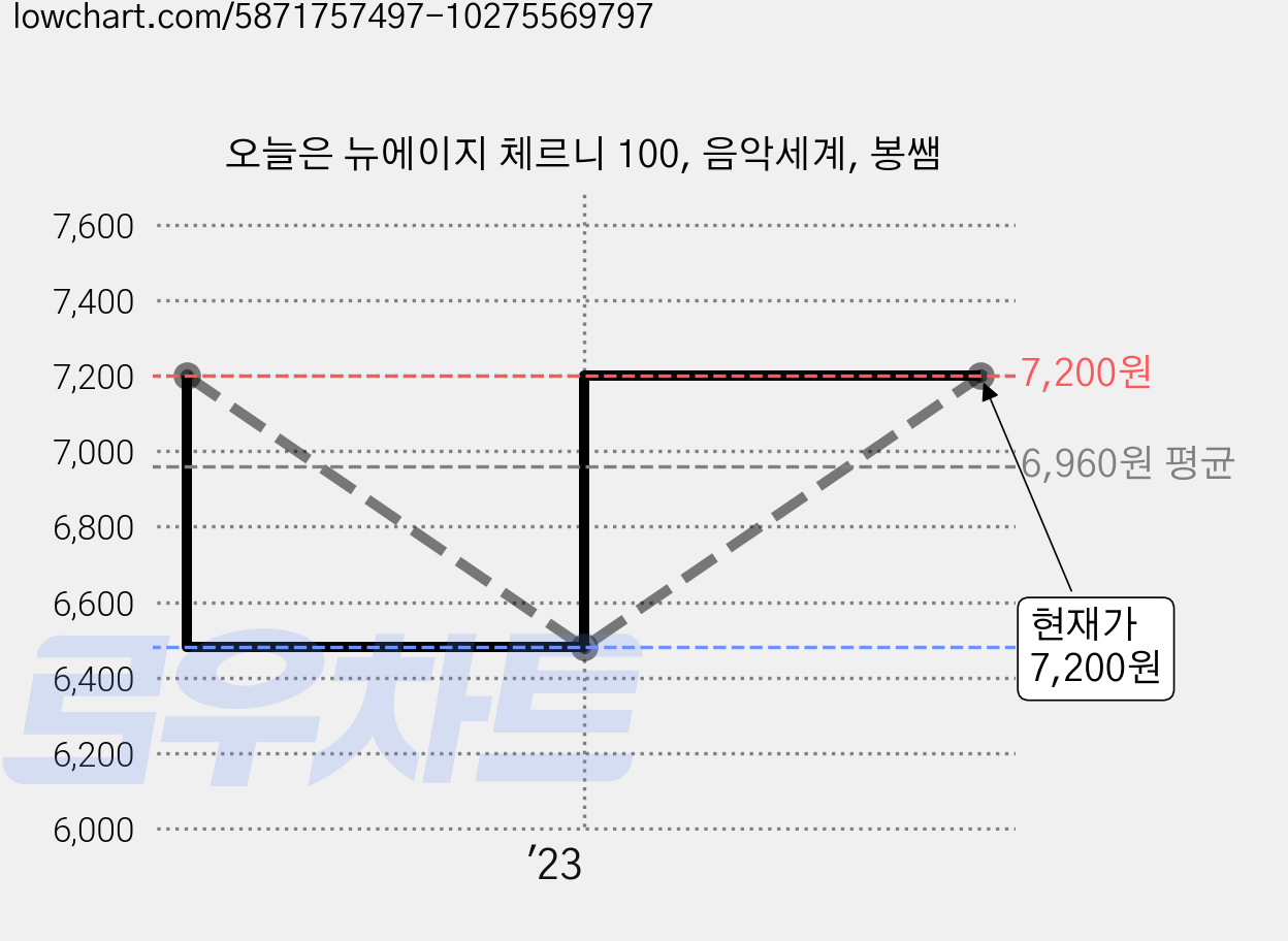 오늘은 뉴에이지 체르니 100, 음악세계, 봉쌤 가격 변동 차트, 현재가 7,200원, 관측 최저가 6,480원