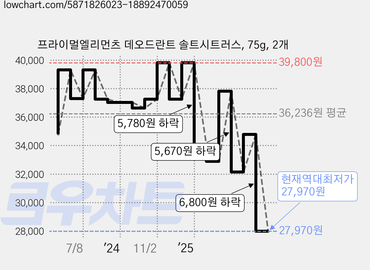 프라이멀엘리먼츠 데오드란트 솔트시트러스, 75g, 2개 가격 변동 차트, 현재가 27,970원, 역대최저가