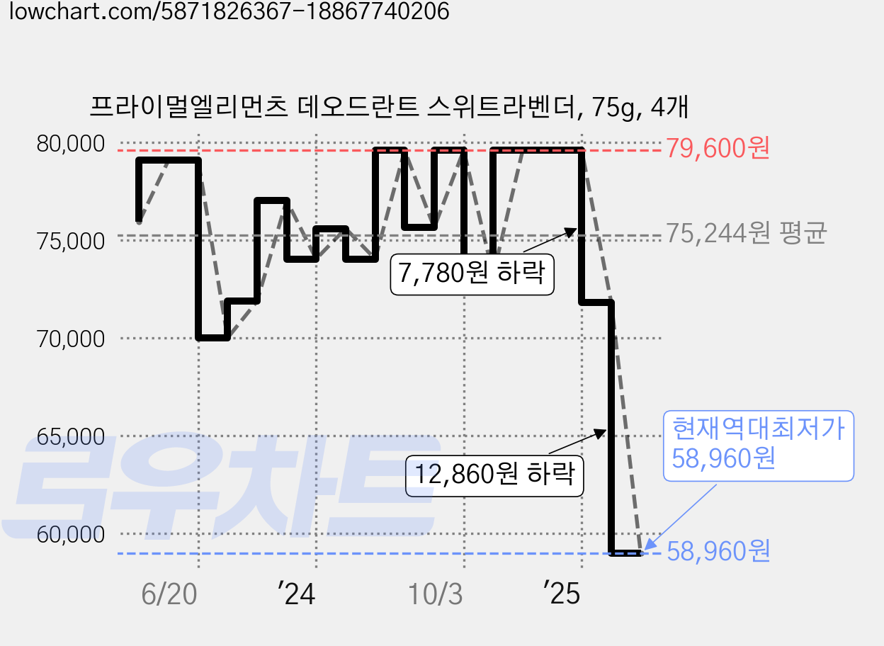 프라이멀엘리먼츠 데오드란트 스위트라벤더, 75g, 4개 가격 변동 차트, 현재가 58,960원, 역대최저가