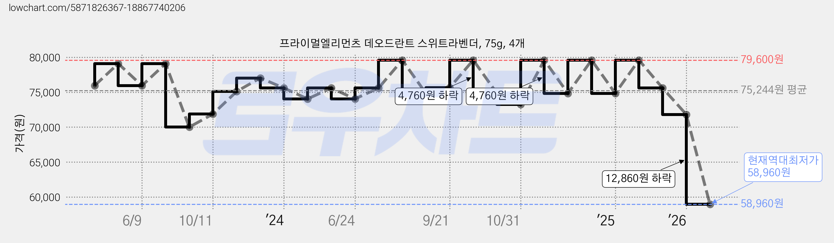 프라이멀엘리먼츠 데오드란트 스위트라벤더, 75g, 4개 가격 변동 차트, 현재가 58,960원, 역대최저가