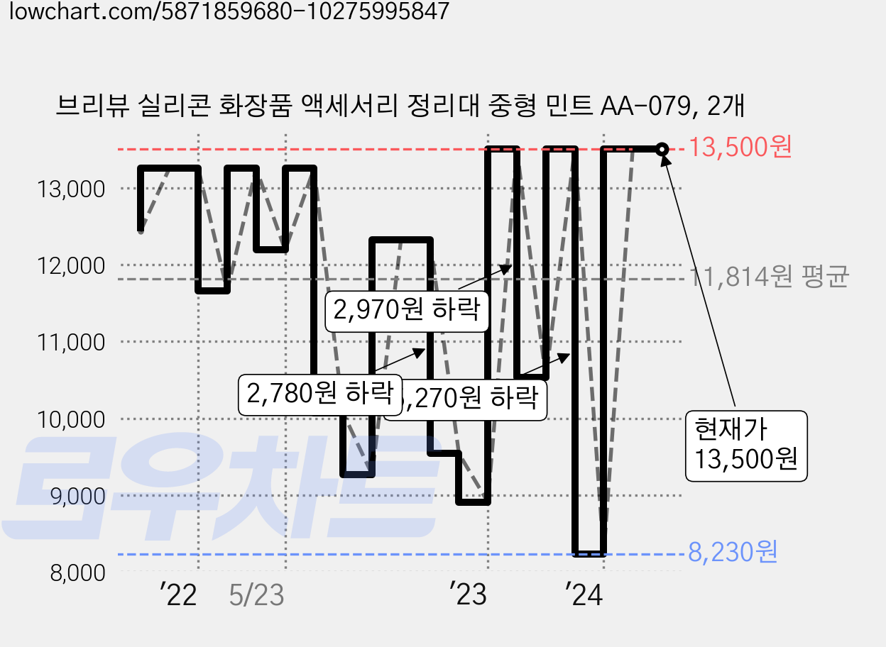 브리뷰 실리콘 화장품 액세서리 정리대 중형 민트 AA-079, 2개 가격 변동 차트, 현재가 13,500원, 역대최저가