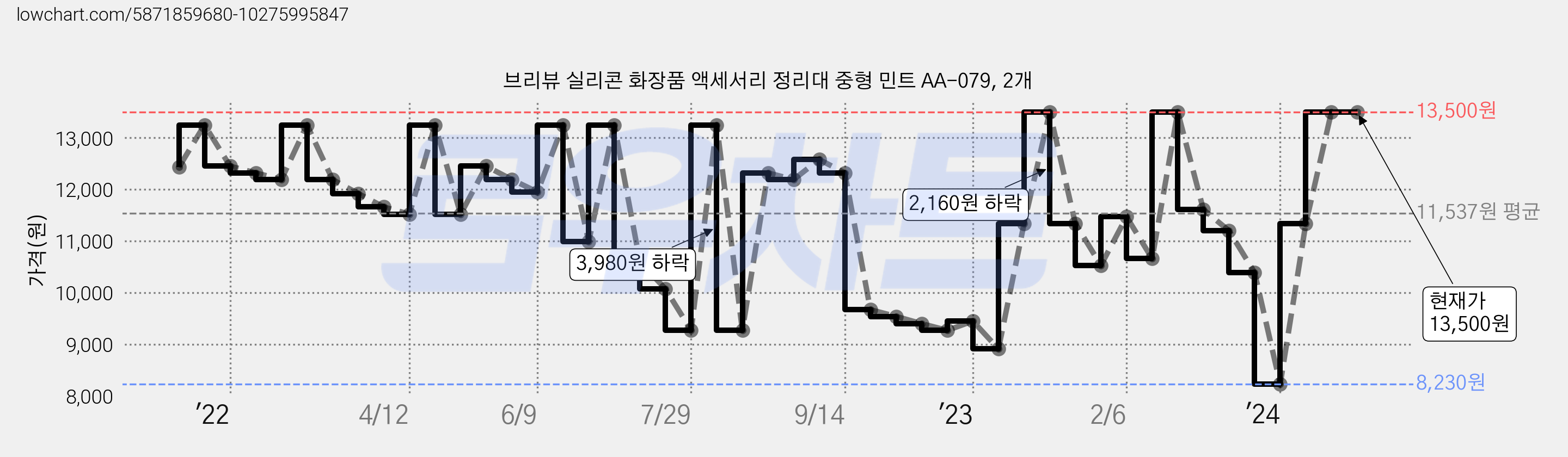 브리뷰 실리콘 화장품 액세서리 정리대 중형 민트 AA-079, 2개 가격 변동 차트, 현재가 13,500원, 역대최저가