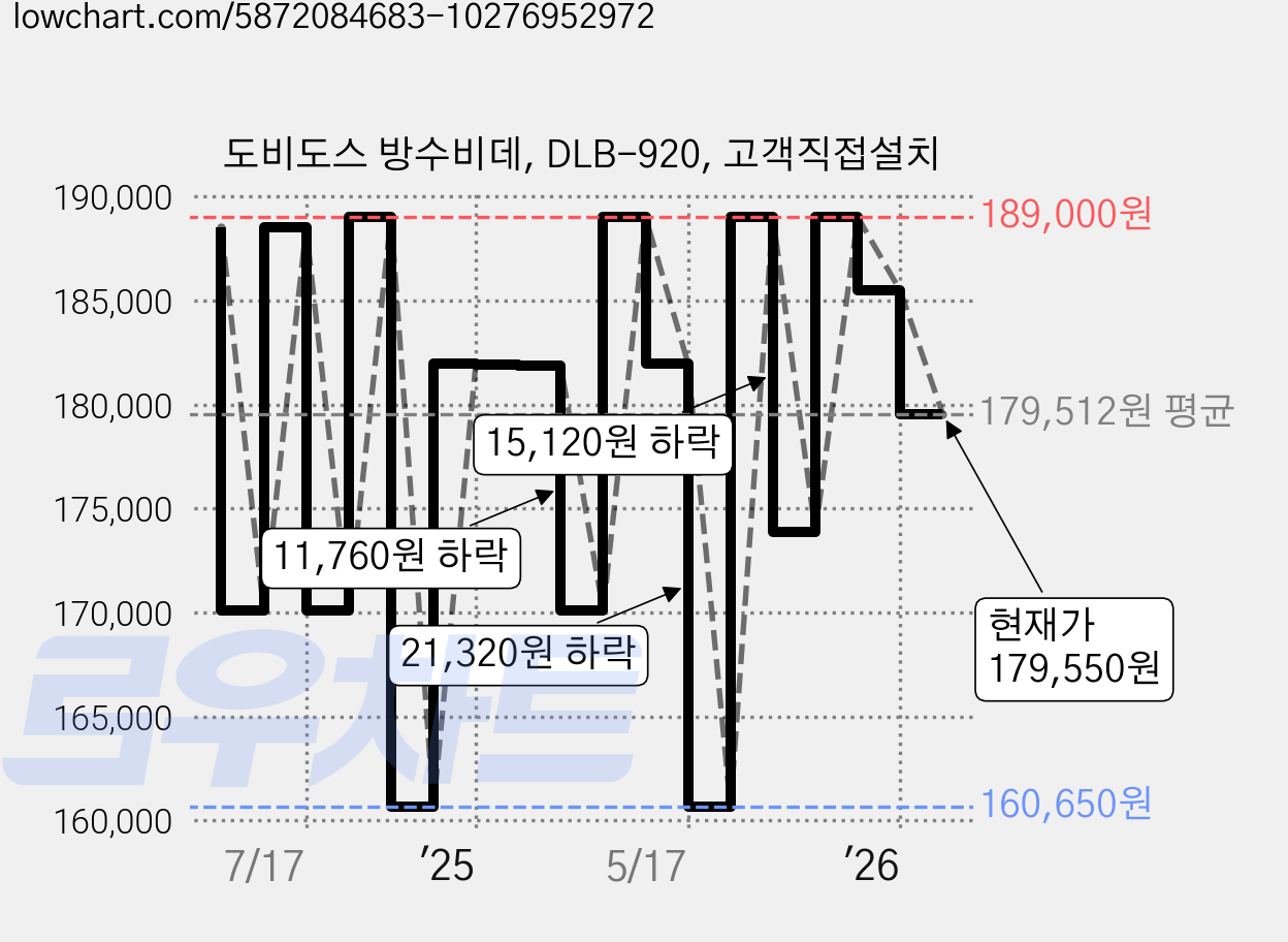 도비도스 방수비데, DLB-920, 고객직접설치 가격 변동 차트, 현재가 179,550원, 관측 최저가 159,000원