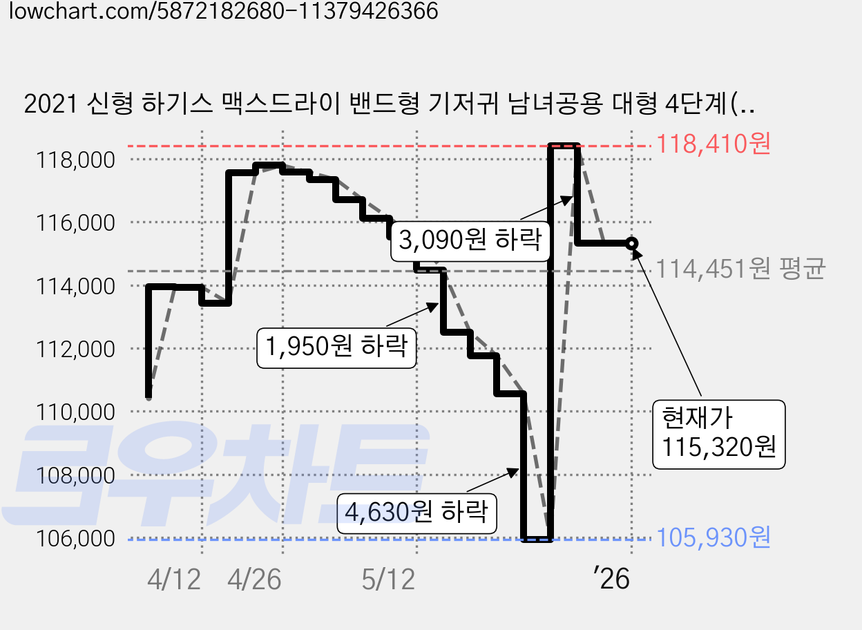 2021 신형 하기스 맥스드라이 밴드형 기저귀 남녀공용 대형 4단계(9~13kg), 324매 가격 변동 차트, 현재가 115,320원, 역대최저가