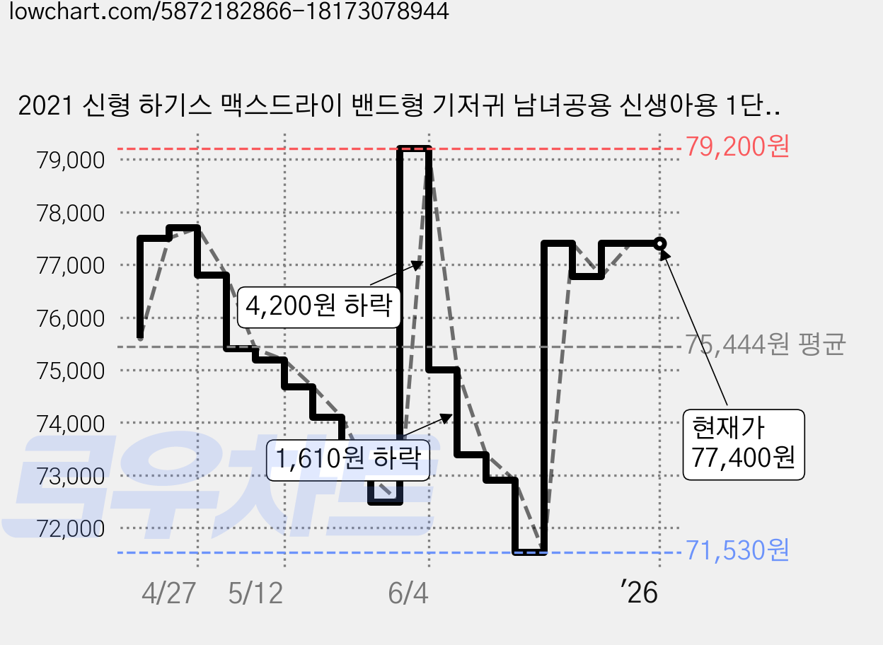 2021 신형 하기스 맥스드라이 밴드형 기저귀 남녀공용 신생아용 1단계(3~4.5kg), 신생아, 372매 가격 변동 차트, 현재가 77,400원, 역대최저가