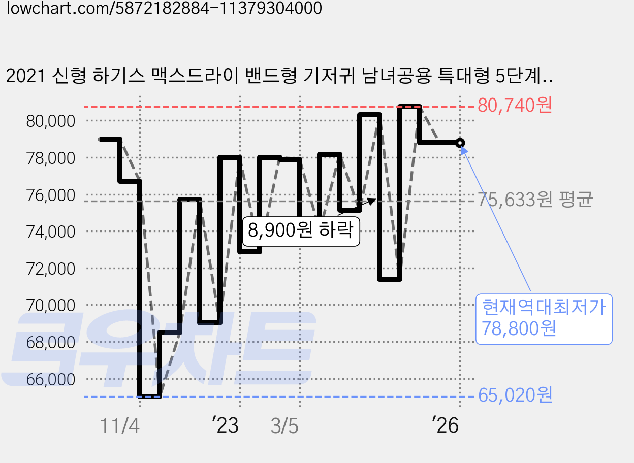 2021 신형 하기스 맥스드라이 밴드형 기저귀 남녀공용 특대형 5단계(11~16kg), 특대, 184매 가격 변동 차트, 현재가 78,800원, 역대최저가