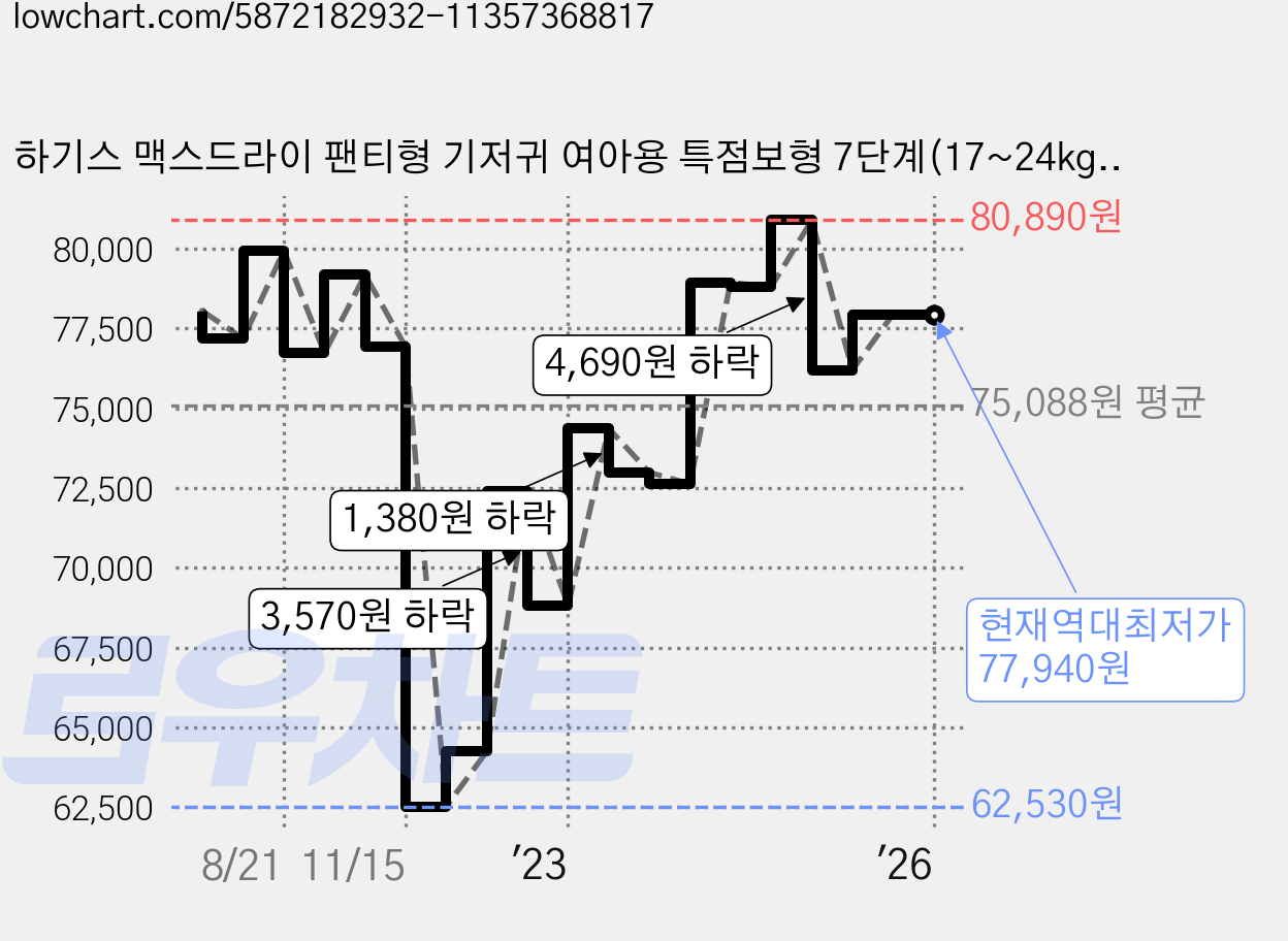 하기스 맥스드라이 팬티형 기저귀 여아용 특점보형 7단계(17~24kg), 112매, 점보 가격 변동 차트, 현재가 77,940원, 역대최저가