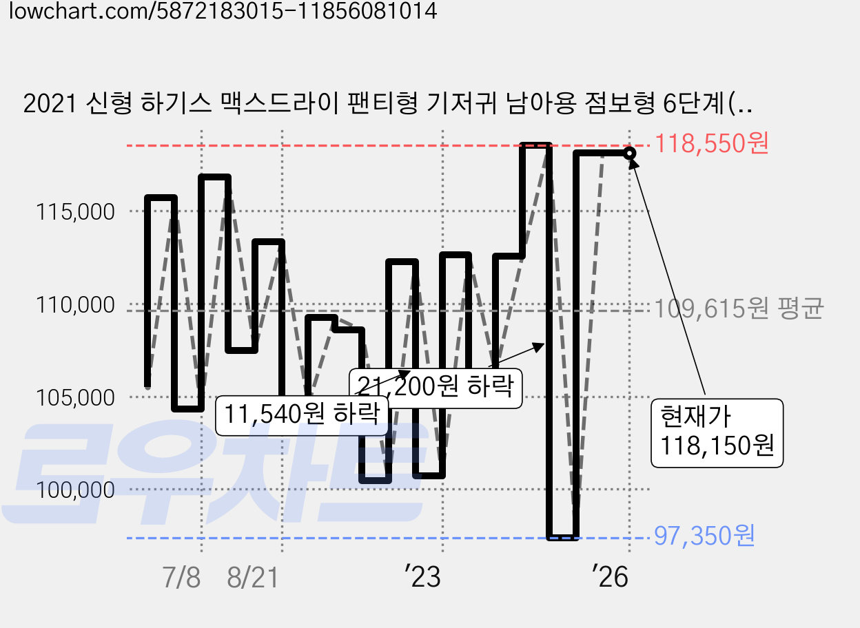 2021 신형 하기스 맥스드라이 팬티형 기저귀 남아용 점보형 6단계(14~19kg), 204매 가격 변동 차트, 현재가 118,150원, 역대최저가