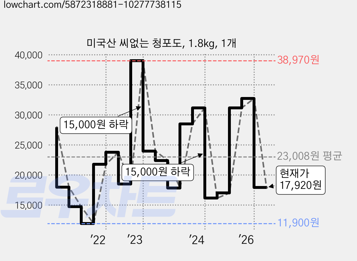 미국산 씨없는 청포도, 1.8kg, 1개 가격 변동 차트, 현재가 17,920원, 관측 최저가 11,900원