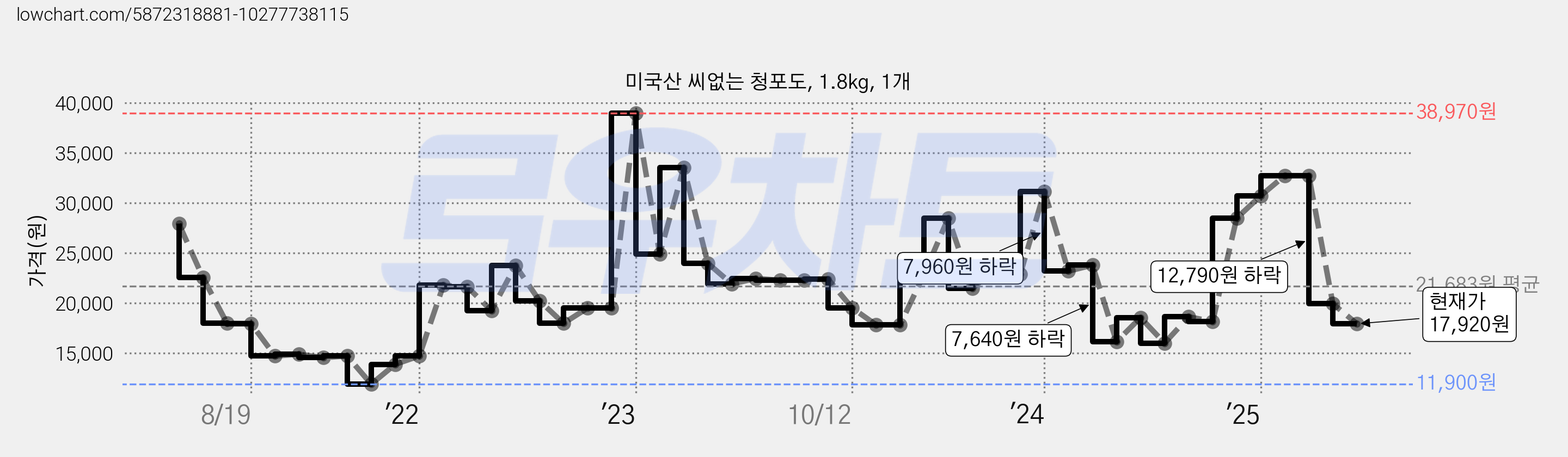 미국산 씨없는 청포도, 1.8kg, 1개 가격 변동 차트, 현재가 17,920원, 관측 최저가 11,900원