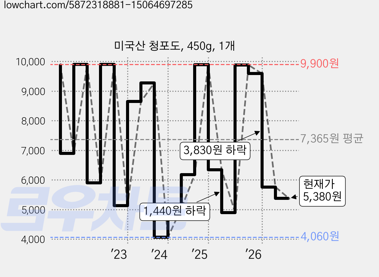 미국산 청포도, 450g, 1개 가격 변동 차트, 현재가 5,380원, 관측 최저가 4,060원
