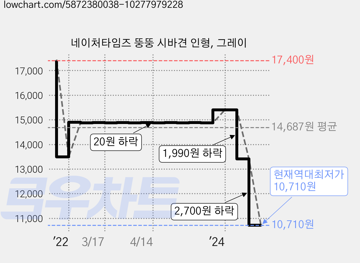 네이처타임즈 뚱뚱 시바견 인형, 그레이 가격 변동 차트, 현재가 10,710원, 역대최저가