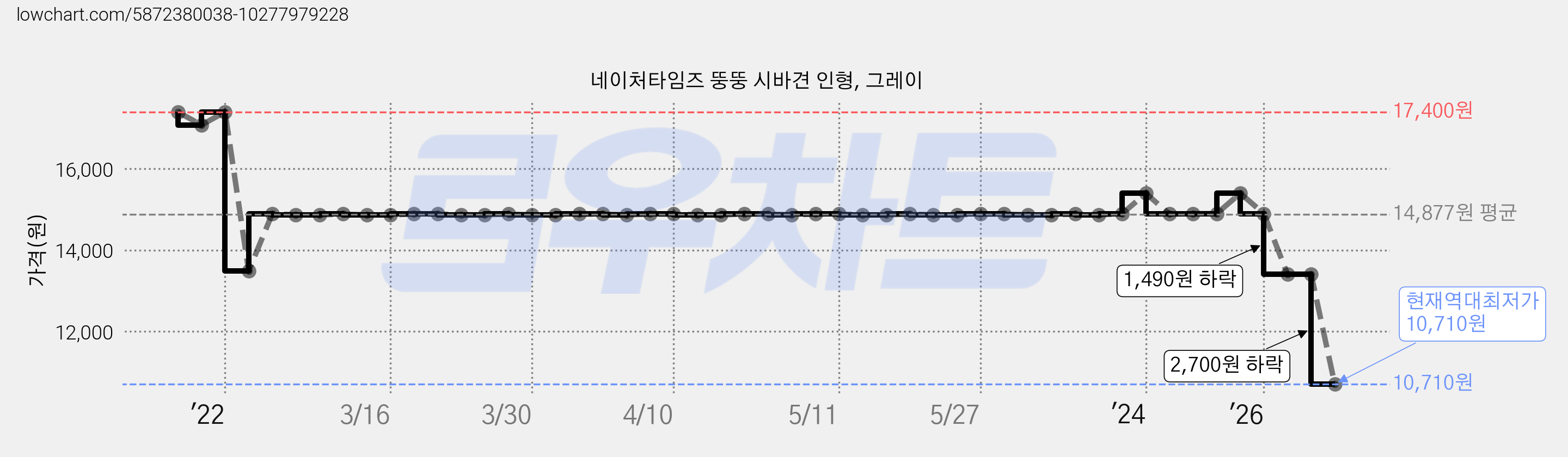 네이처타임즈 뚱뚱 시바견 인형, 그레이 가격 변동 차트, 현재가 10,710원, 역대최저가