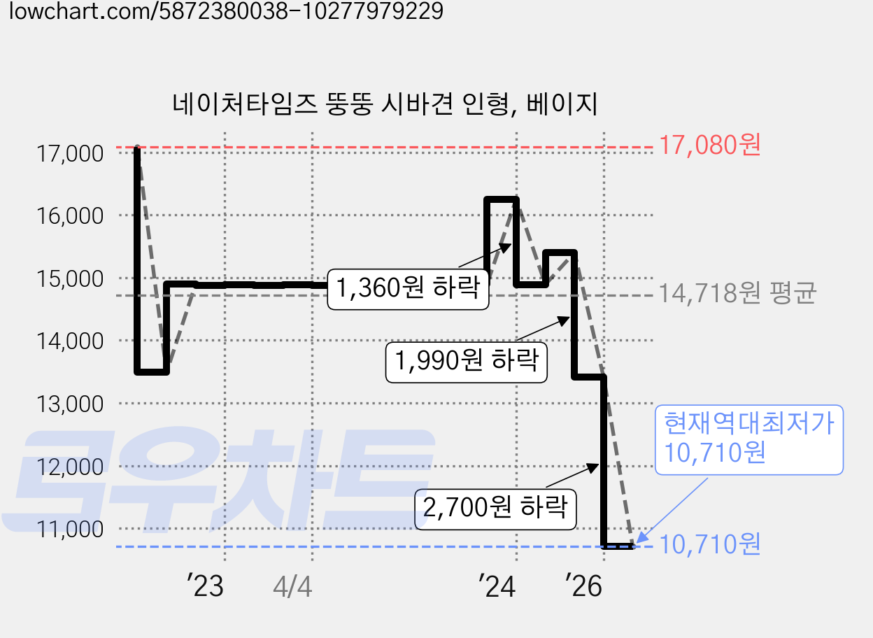 네이처타임즈 뚱뚱 시바견 인형, 베이지 가격 변동 차트, 현재가 10,710원, 역대최저가