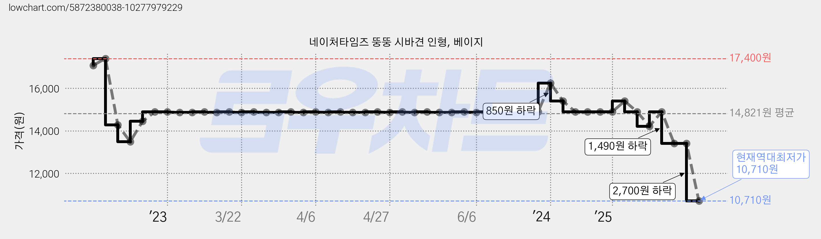 네이처타임즈 뚱뚱 시바견 인형, 베이지 가격 변동 차트, 현재가 10,710원, 역대최저가