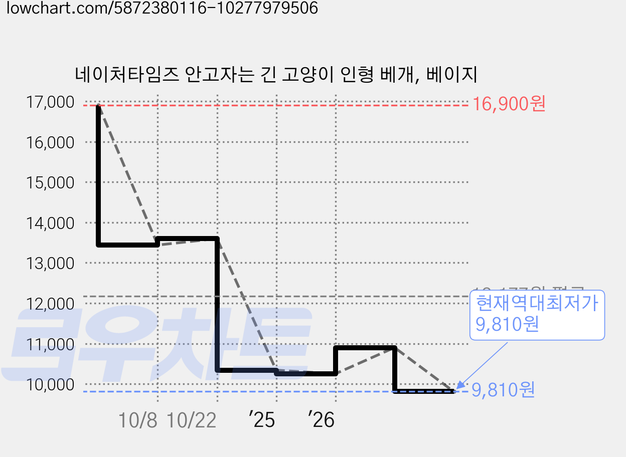 네이처타임즈 안고자는 긴 고양이 인형 베개, 베이지 가격 변동 차트, 현재가 9,810원, 역대최저가