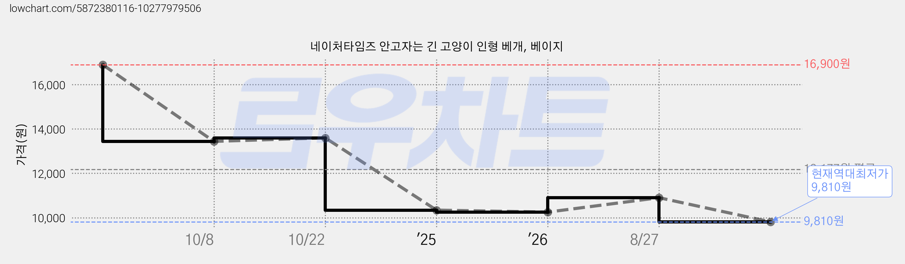 네이처타임즈 안고자는 긴 고양이 인형 베개, 베이지 가격 변동 차트, 현재가 9,810원, 역대최저가
