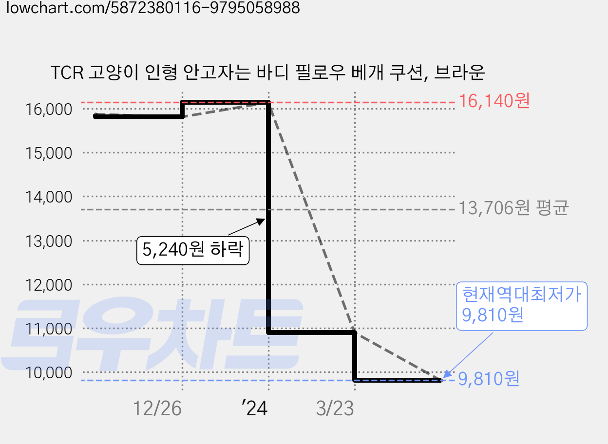 TCR 고양이 인형 안고자는 바디 필로우 베개 쿠션, 브라운 가격 변동 차트, 현재가 9,810원, 역대최저가