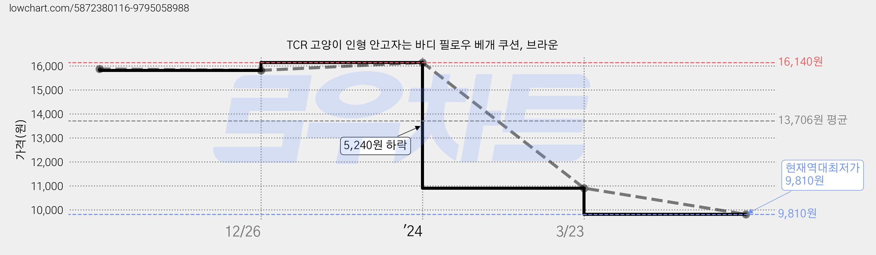 TCR 고양이 인형 안고자는 바디 필로우 베개 쿠션, 브라운 가격 변동 차트, 현재가 9,810원, 역대최저가