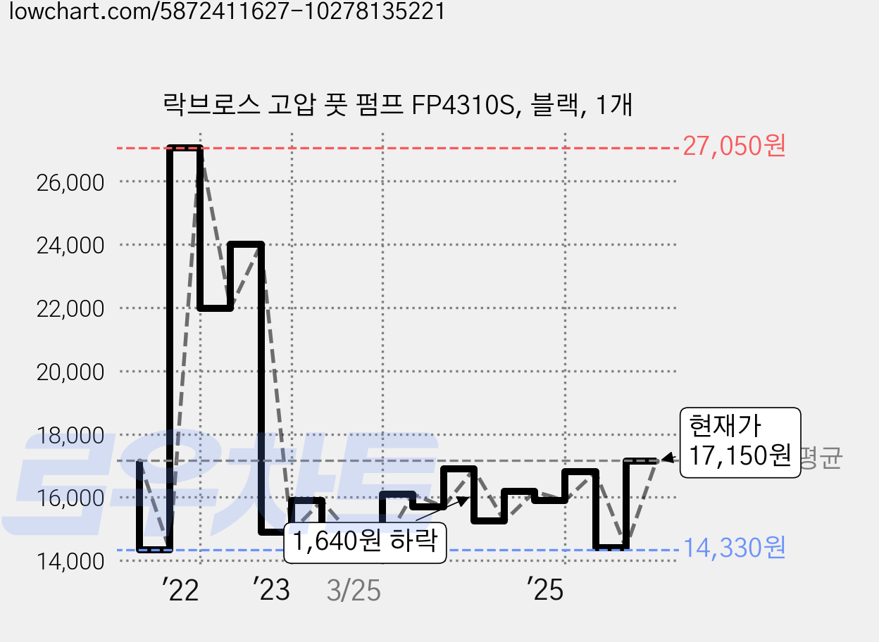 락브로스 고압 풋 펌프 FP4310S, 블랙, 1개 가격 변동 차트, 현재가 17,150원, 관측 최저가 14,330원