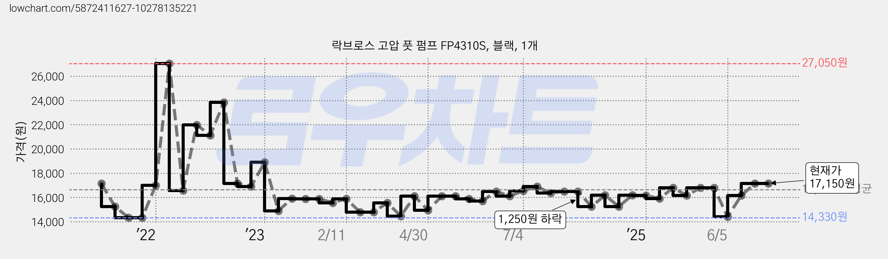 락브로스 고압 풋 펌프 FP4310S, 블랙, 1개 가격 변동 차트, 현재가 17,150원, 관측 최저가 14,330원