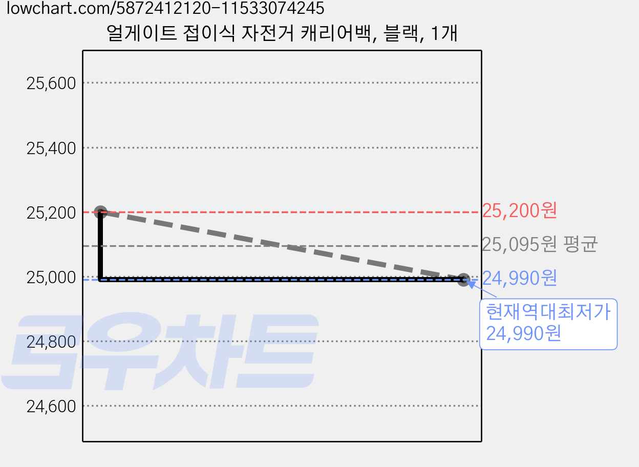 얼게이트 접이식 자전거 캐리어백, 블랙, 1개 가격 변동 차트, 현재가 24,990원, 역대최저가