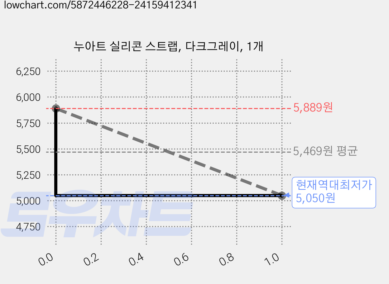 누아트 실리콘 스트랩, 다크그레이, 1개 가격 변동 차트, 현재가 5,050원, 역대최저가